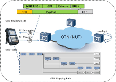 飛暢科技-談SDH、MSTP、OTN和PTN的區(qū)別和聯(lián)系