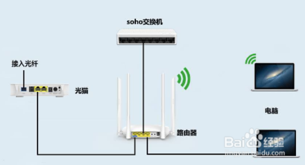 如何區(qū)分光貓、路由器和交換機(jī)？