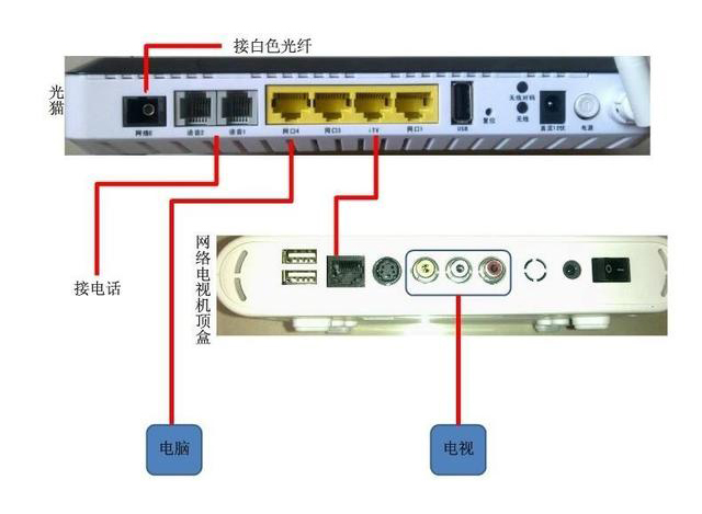 家用光纖貓設(shè)備、光纖收發(fā)器和光電交換機簡述