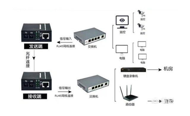家用光纖貓設(shè)備、光纖收發(fā)器和光電交換機簡述
