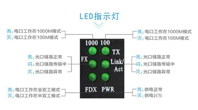 家用光纖貓設(shè)備、光纖收發(fā)器和光電交換機簡述