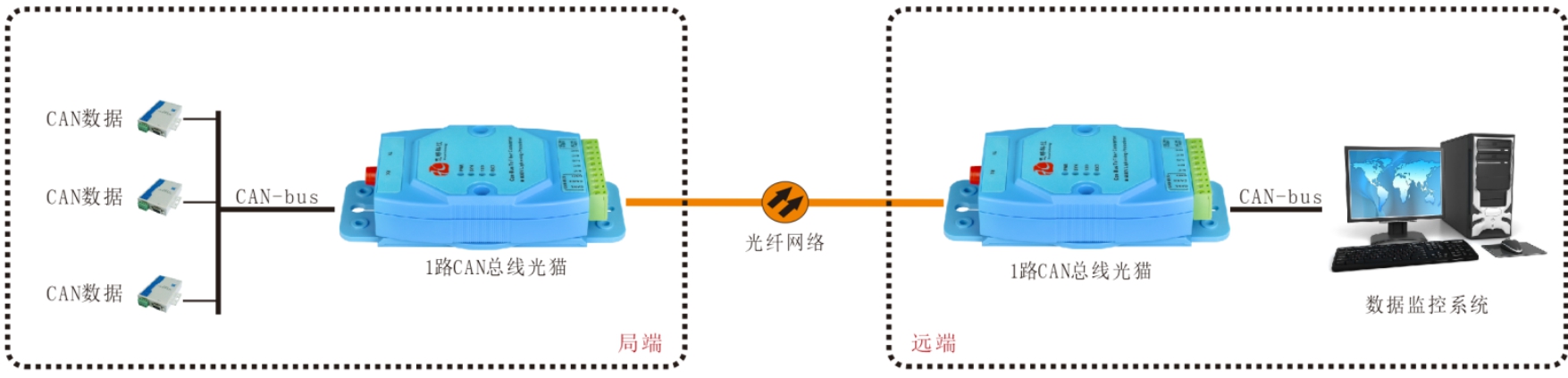 CAN總線光端機/光貓哪家好？