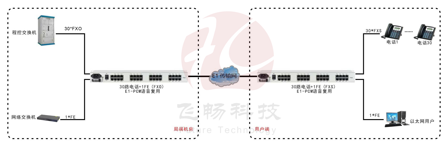 E1-30路電話+1FE以太復用設(shè)備(19英寸1U)