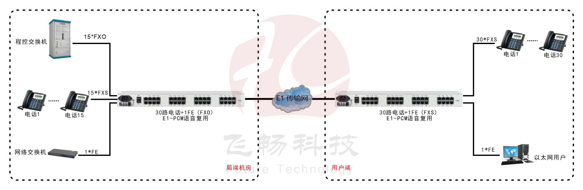 E1-30路電話+1FE以太復用設(shè)備(19英寸1U)