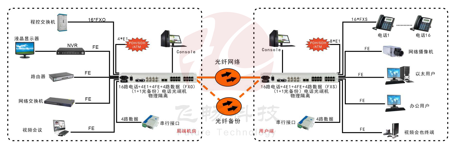 16路電話(huà)+4E1+4路串口+4路物理隔離百兆以太網(wǎng)光端機(jī)