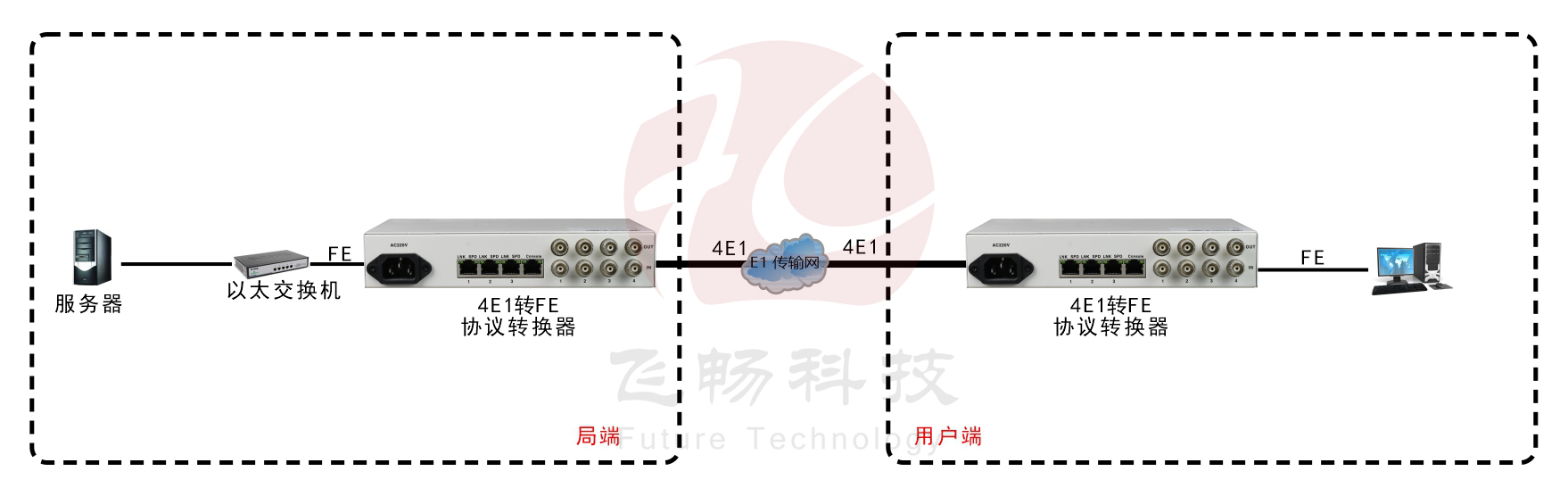 4E1轉3FE+1路console網管（桌面式） 協(xié)議轉換器 應用方案